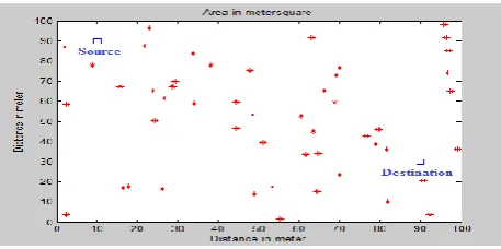 Table 1 briefly mentions the various simulation parameters and figure 1 shows the simulation scenario in MATLAB