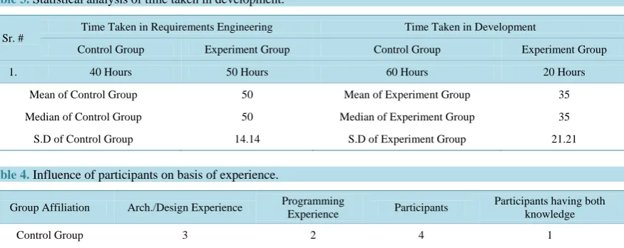 Table 4. Influence of participants on basis of experience.                                                                    