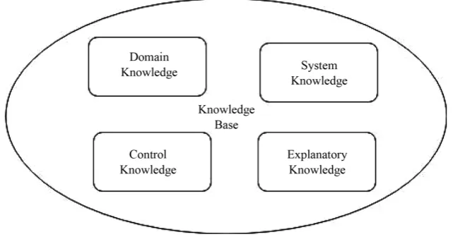 Figure 1. Attributes of knowledge modeling and management.                                     