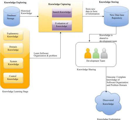 Figure 2. The proposed knowledge based model for requirement engineering.                                                                             