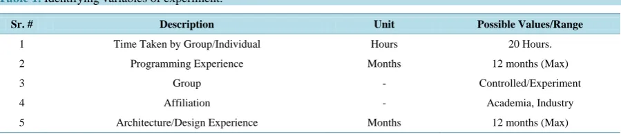 Table 1.  Identifying variables of experiment.                                                                             