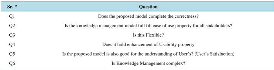 Table 2. Questionnaire to be filled by participants of both groups (control and experiment).