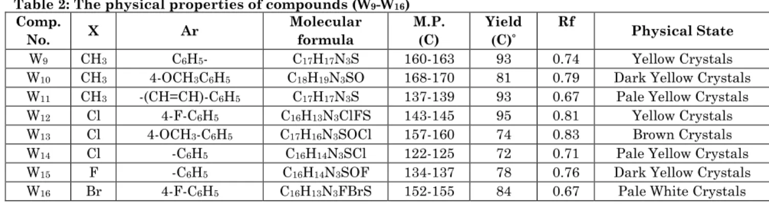 Table 2: The physical properties of compounds (W 9 -W 16 )  Physical StateRfYield C) °)M.P.C))MolecularformulaArComp.XNo