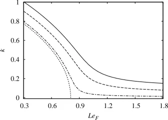 Figure 2.Neutral stability boundary of the cellular branch in the LeF − k plane for LeY = 1 and QD = 1.25 (Tc = 1 + Q/1.25), whenQ = 5 (Tc = 5) (solid line), Q = 1 (Tc = 1.8) (dashed line) and Q = 0.1 (Tc = 1.08) (dot-dashed line)