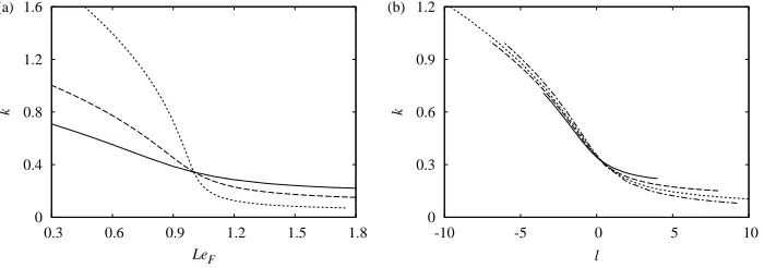 Figure 7.Neutral stability boundary of the cellular branch (a) in theβeﬀand LeF − k plane and (b) in the l − k plane (l = βeﬀ(LeF − 1), = 2QD/(QD − 1)), for Q = 5, LeY = 1 and Tc = 4 (QD = 5/3, βeﬀ = 5) (solid lines), Tc = 5 (QD = 1.25, βeﬀ = 10) (dashed l