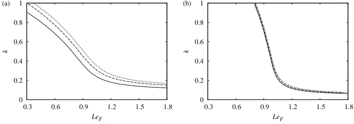 Figure 9.Neutral stability boundary of the cellular branch in the LeF − k plane for Q = 5 and (a) Tc = 5 and (b) Tc = 5.7, whenLeY = 0.3 (solid lines), LeY = 1 (dashed lines) and LeY = 1.8 (dotted lines)
