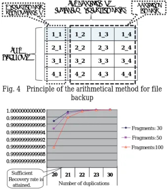 Fig. 5   File recovery rate characteristics 