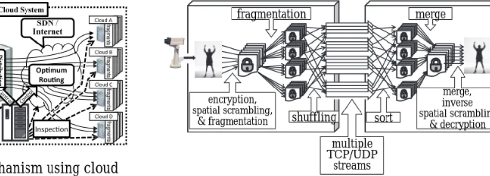 Fig. 7   File backup service mechanism using cloud  environments  encryption, spatial scrambling,&amp; fragmentation fragmentation shuffling multiple TCP/UDPstreams sort merge,inverse spatial scrambling,&amp; decryptionmerge