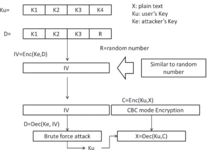 Fig. 9   Encryption mechanism of an insider attack 