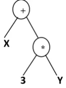 Figure 1: A simple tree structure of genetic programming   