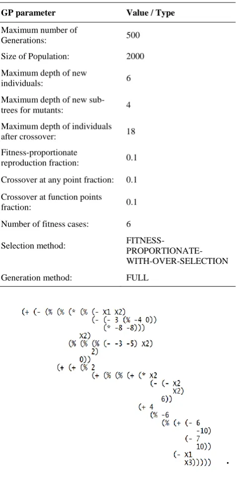 Table 2. Parameters used in the proposed technique for genetic programming run 