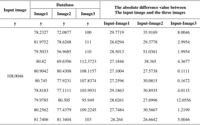 Table 3. Feature vectors for image1, image2, and image3 