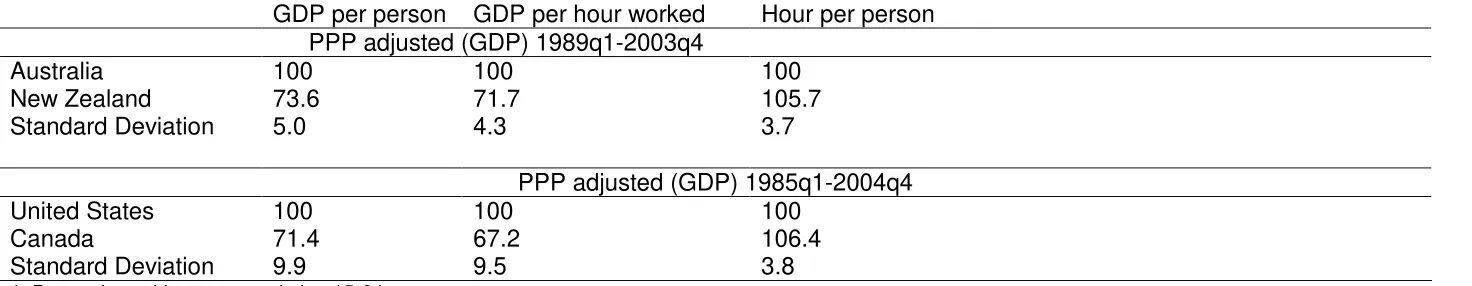 Table 1: GDP per person decomposition  