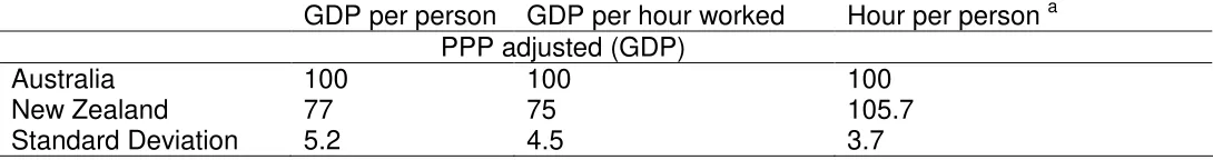 Table 2: GDP per person decomposition–without the Australian Mining Sector   