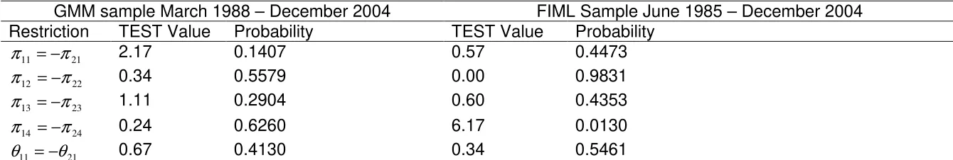Table 7: Canada-United States unrestricted two-equation system  