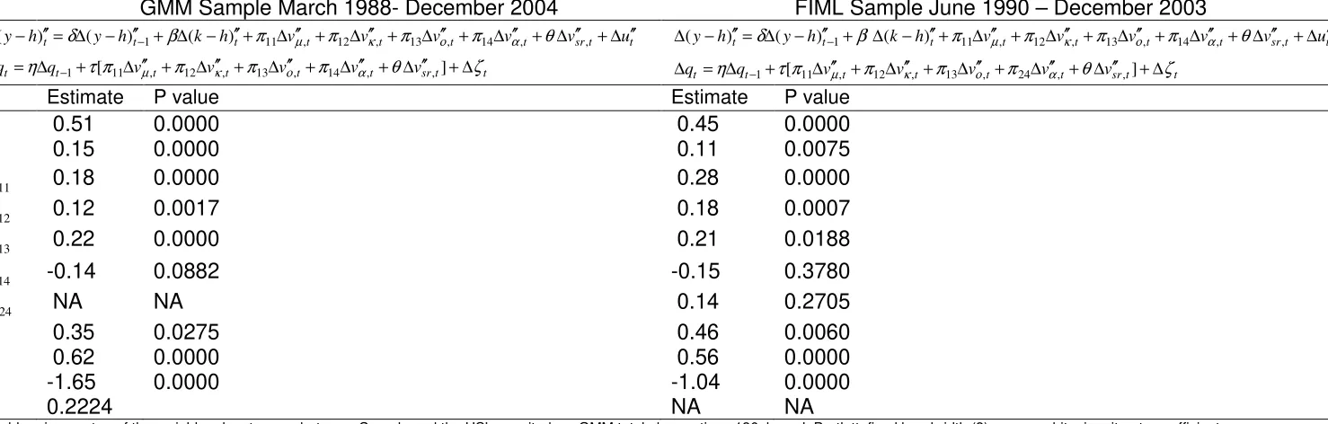 Table 8: Estimating the restricted system for Canada – United States  