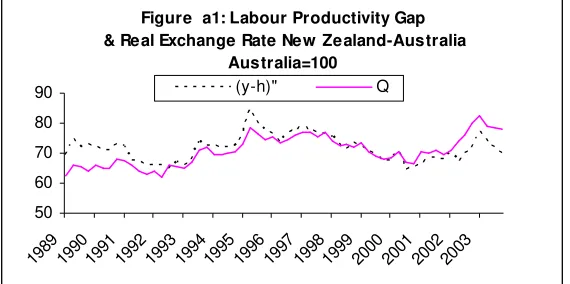 Figure  a1: Labour Productivity Gap 