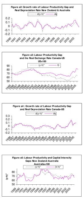 Figure a2: Growth rate of Labour Productivity Gap and 