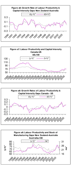 Figure a6: Growth Rate of Labour Productivity & 