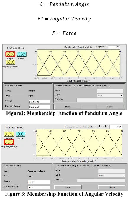 Figure 3: Membership Function of Angular Velocity