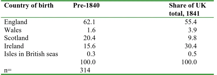 Table 2: National Origins of New Zealand’s  immigrants pre-1840  (percentages) 