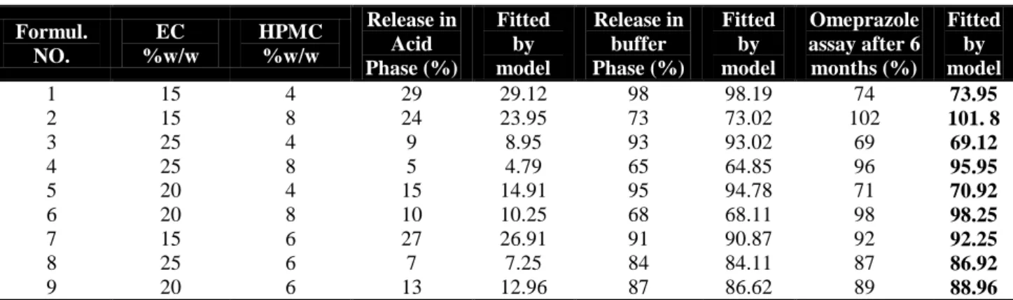 Table 2  The experimental design and results of omeprazole release and omeprazole  assay percentages 