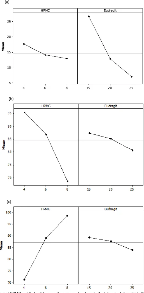 Figure 2. Effect of HPMC and Eudragit layer on the omeprazole release in the (a) acid solution, (b) buffer solution and  (c) Omeprazole stability