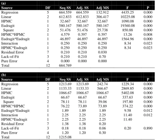 Table 3. Analysis of Variance for Omeprazole release in (a)acid condition (b) buffer condition and (c) omeprazole stability 