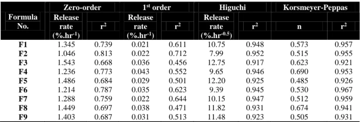 Table 4: Kinetic parameters of Omeprazole release from enteric coated pellets 