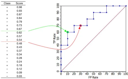 Figure 1: The table on the left gives the scores assigned by a classifier to 10 pos- pos-itive and 10 negative examples