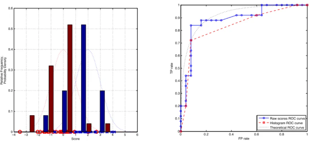 Figure 2: (left) Artificial classifier ‘scores’ for two classes were obtained by sam- sam-pling 25 points each from two Gaussian distributions with mean 0 and 2, and unit variance