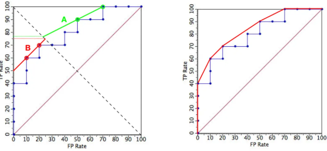 Figure 3: (left) The slope of accuracy isometrics reflects the class ratio. Isometric A has slope 1/2: this corresponds to having twice as many positives as negatives, meaning that an increase in true positive rate of x is worth a 2x increase in false posi