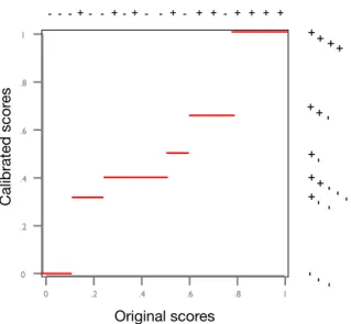 Figure 4: The piece-wise constant calibration map derived from the convex hull in Fig