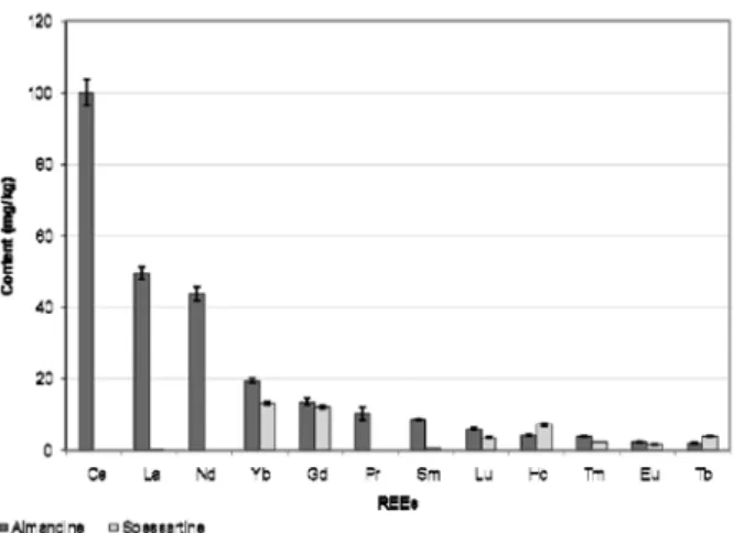 Fig. 3. The content of REEs in the studied almandine  and spessartine sample determined by k 0 -instrumental  neutron activation analysis (error bars are given for 