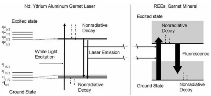 Fig. 4. Schematic representation of the energy levels involved in Nd:YAG laser action (left panel) and  absorption and emission of energy from REEs incorporated in garnet minerals (right panel)