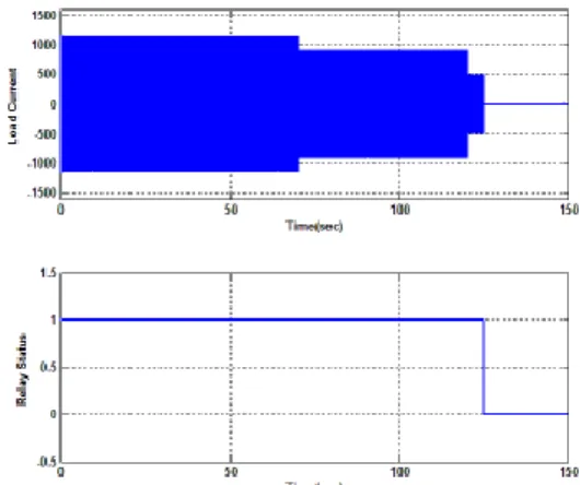 Figure 3. Relay (A) current (b) Status relay 