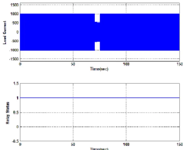 Figure 5. Relay Function (a) current (b) Status relay 