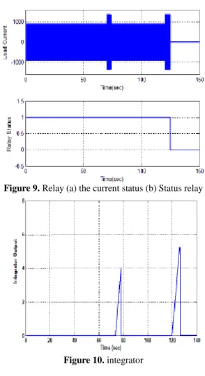 Figure 9. Relay (a) the current status (b) Status relay 
