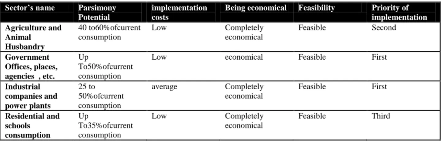 Table 1.The results of the optimization of gas consumption in the city of Kashan Sector’s name   Parsimony 