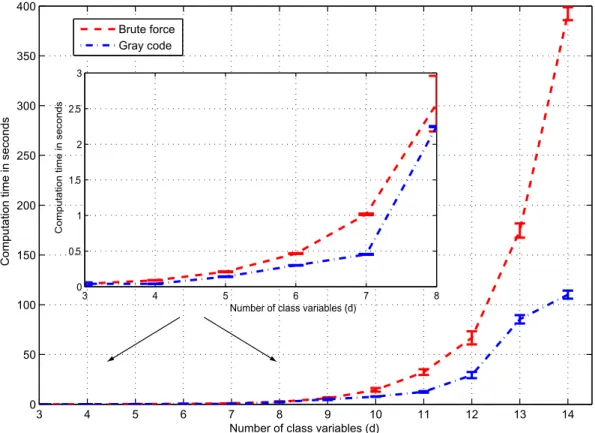 Fig. 8. Error bars for running times when MPE is computed with gray code (blue) and brute force (red) approaches.
