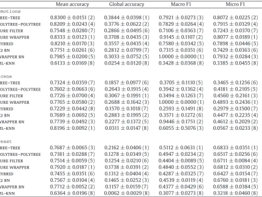 Table 4 shows the results of the eight algorithms over the three data sets. Mean values and standard deviations are listed for each metric