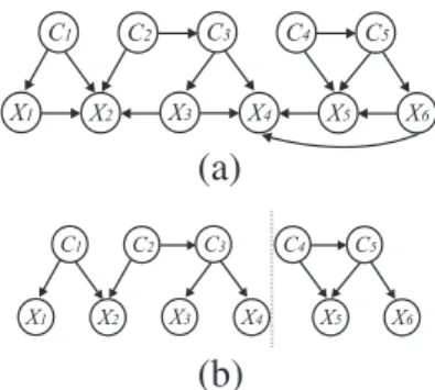 Fig. 5. (a) A CB-decomposable MBC. (b) Its two maximal connected components.