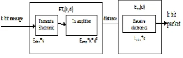 Figure 1. Radio model of sensor node 