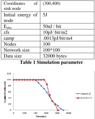 Figure 6 Average energy consumption 