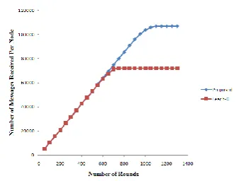 Figure 5 Number of packet received per node over  various round 