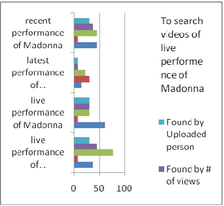 Fig 4: Pair of title and upload date shows comparatively high accuracy.  