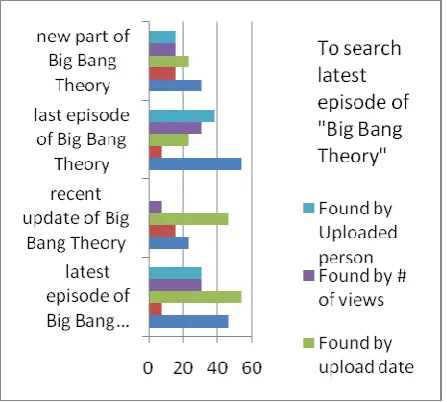 Fig 6: correctness because most of the cases user failed to find Most of the context queries showed very low desired video