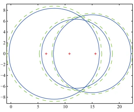 Figure 1. The blue dotted line and green dashed line denote the corresponding discs Γ1  and Γ1′ , respectively