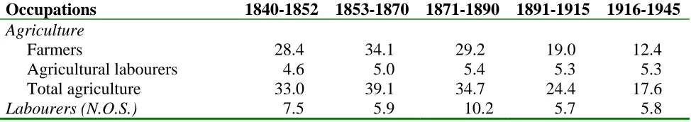 Table 7: Occupational backgrounds of all arrivals aged 20 and over, 1840-1852, 1853-1870, 1871-1890, 1891-1915, and 1916-1945 (per cent)  