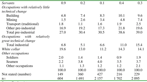 Table 7 sets out the occupational backgrounds of all those born in Great Britain and 